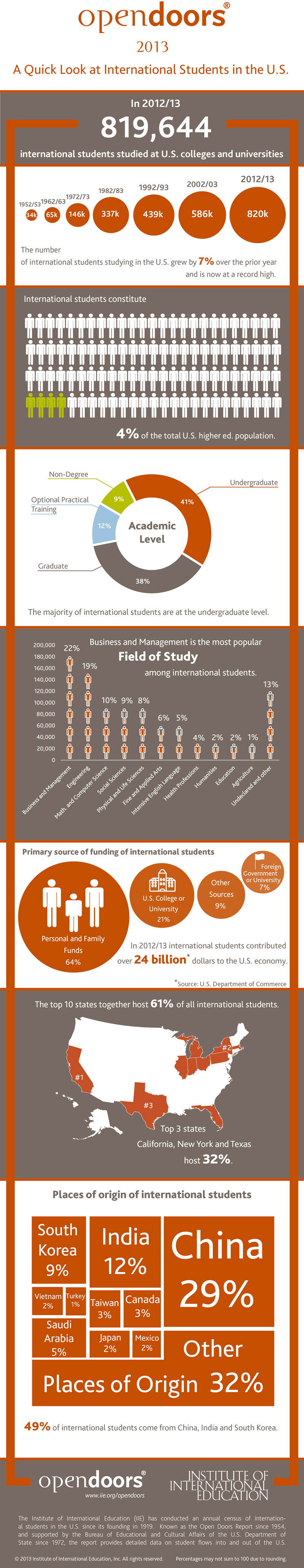blog Image Open Doors - A Quick Look at International Students in the U.S.